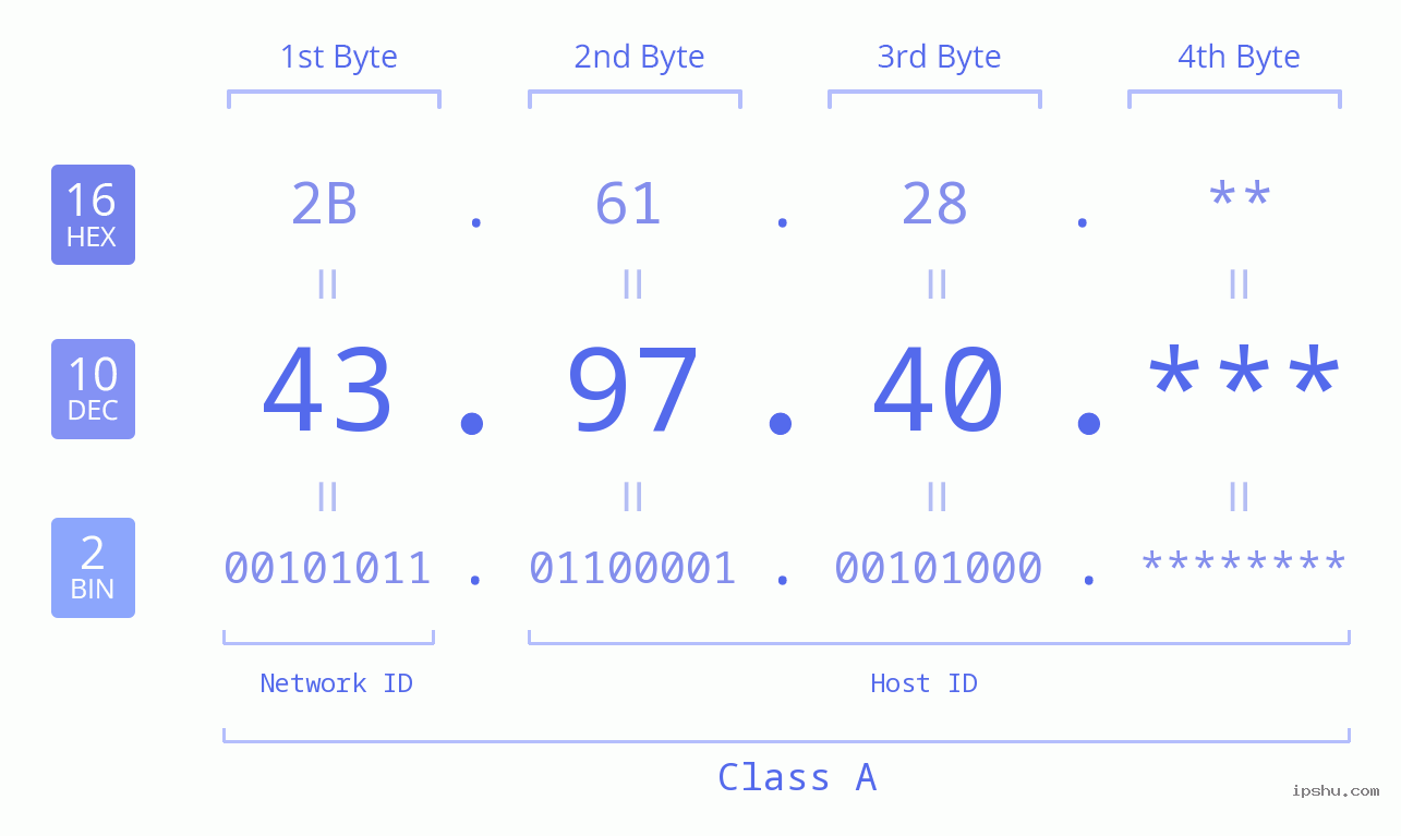 IP Address: 43.97.40 Data Structure Chart BIN DEC HEX IPv4: 43.97.40 Network Class, Net ID, Host ID
