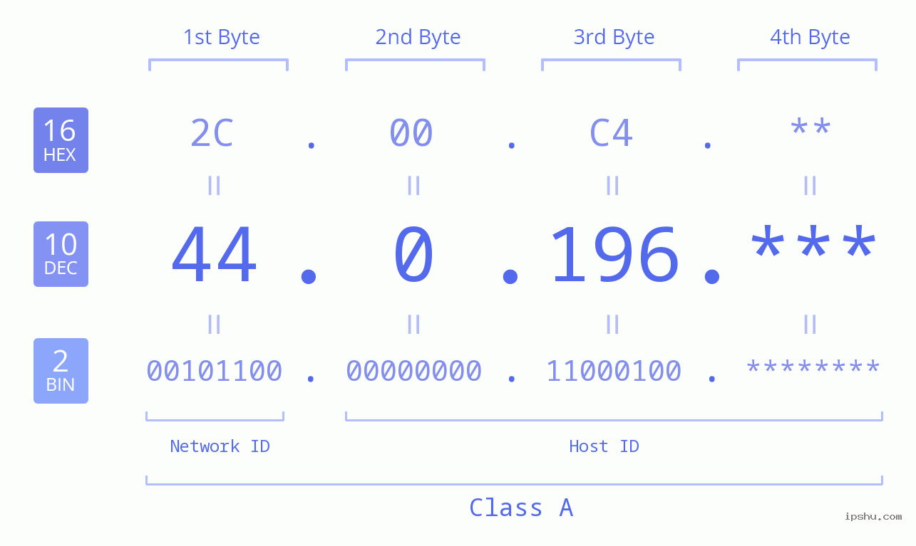 IP Address: 44.0.196 Data Structure Chart BIN DEC HEX IPv4: 44.0.196 Network Class, Net ID, Host ID