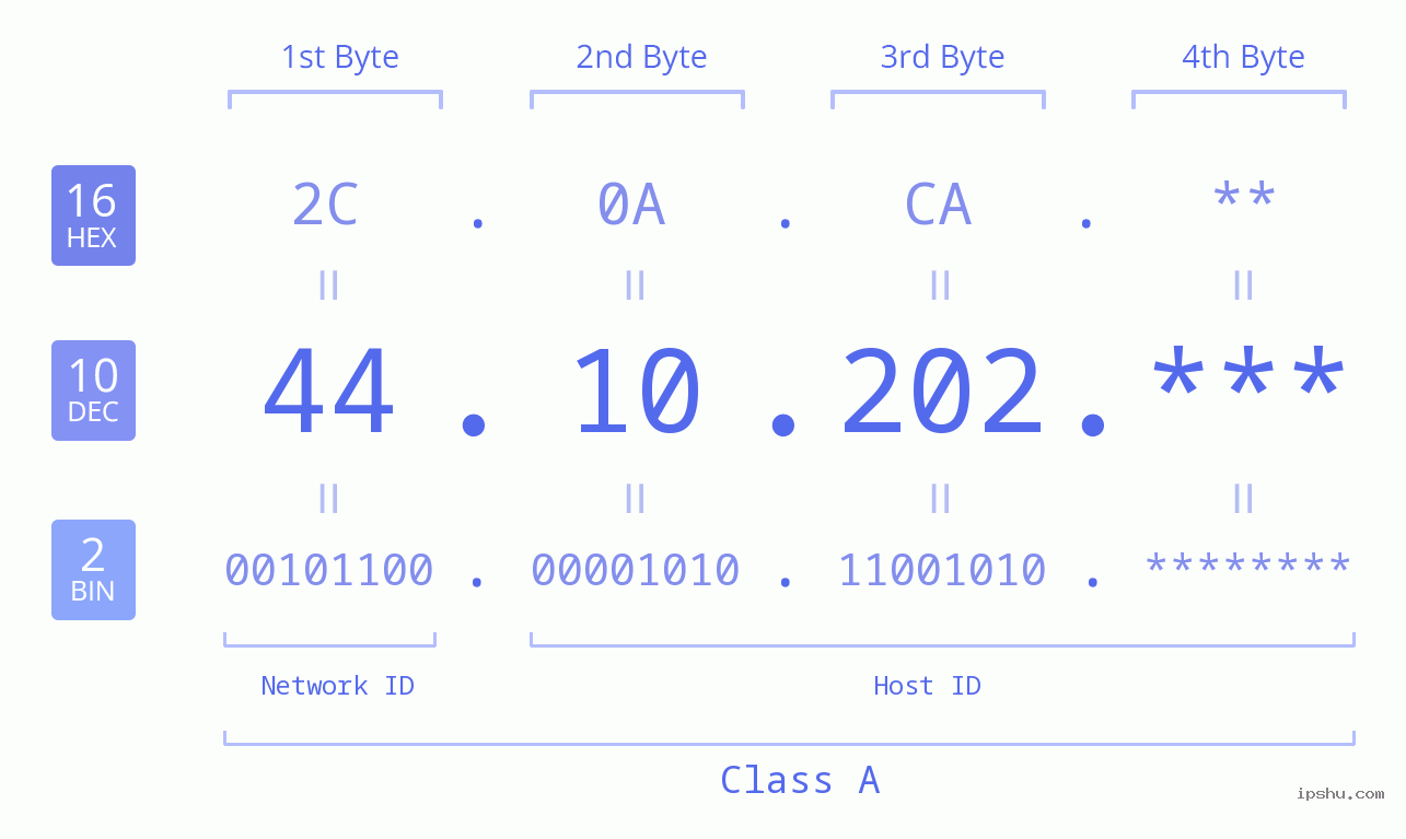 IP Address: 44.10.202 Data Structure Chart BIN DEC HEX IPv4: 44.10.202 Network Class, Net ID, Host ID