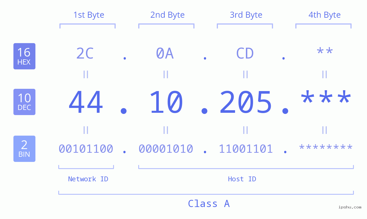 IP Address: 44.10.205 Data Structure Chart BIN DEC HEX IPv4: 44.10.205 Network Class, Net ID, Host ID