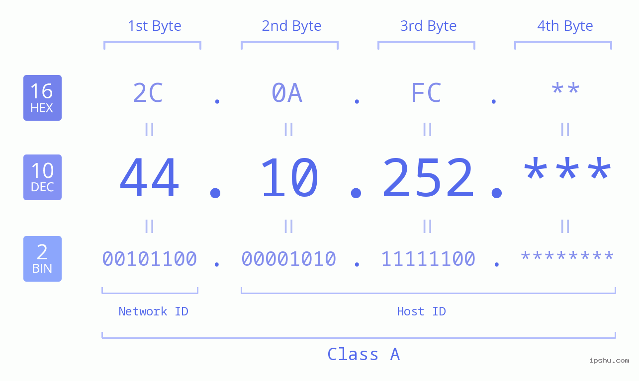 IP Address: 44.10.252 Data Structure Chart BIN DEC HEX IPv4: 44.10.252 Network Class, Net ID, Host ID