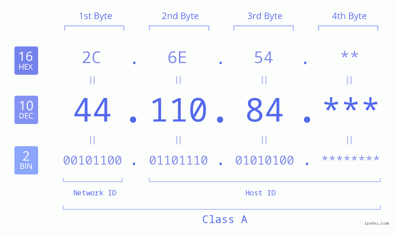 IP Address: 44.110.84 Data Structure Chart BIN DEC HEX IPv4: 44.110.84 Network Class, Net ID, Host ID