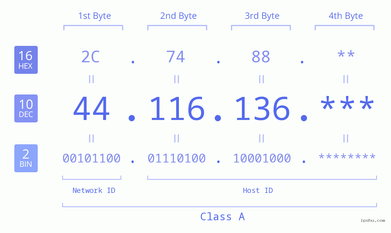IP Address: 44.116.136 Data Structure Chart BIN DEC HEX IPv4: 44.116.136 Network Class, Net ID, Host ID