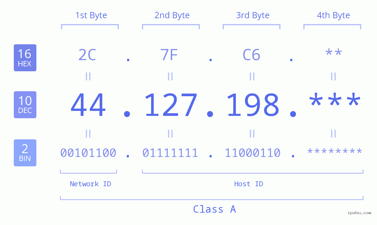 IPv4: 44.127.198 Network Class, Net ID, Host ID