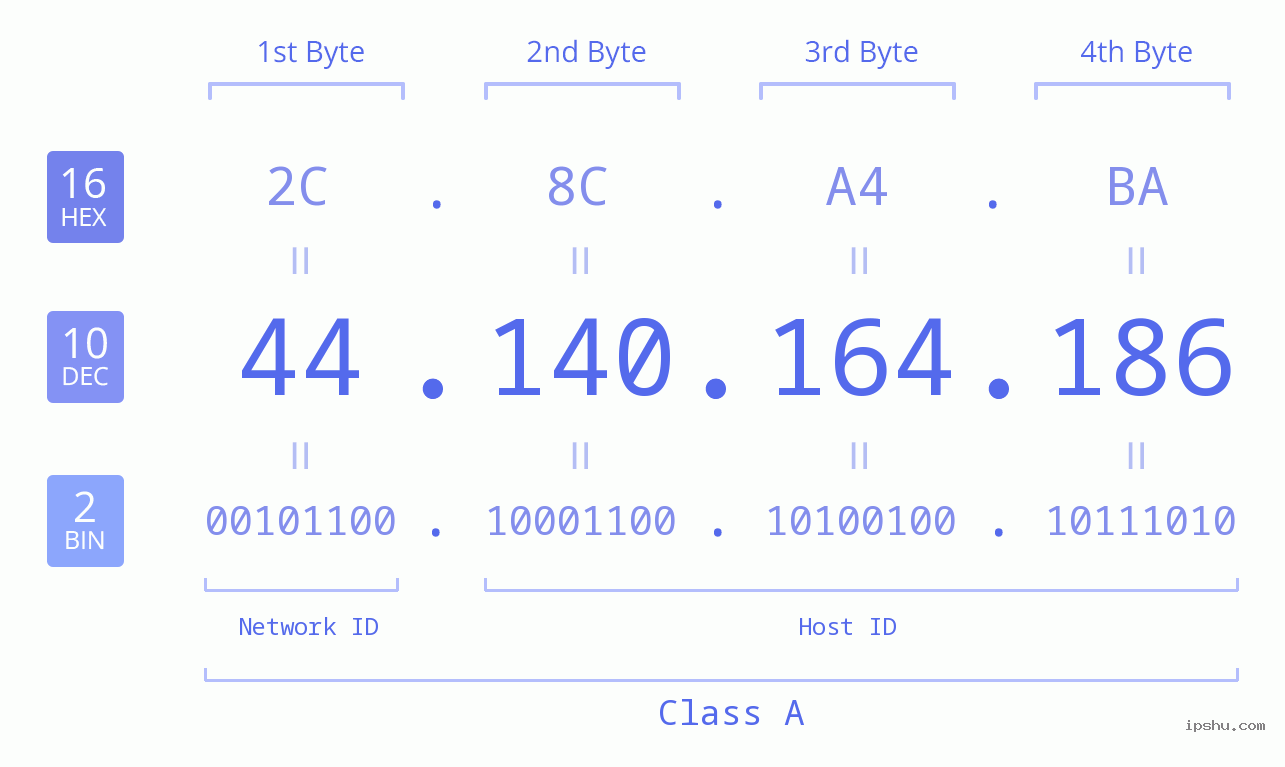 IPv4: 44.140.164.186 Network Class, Net ID, Host ID