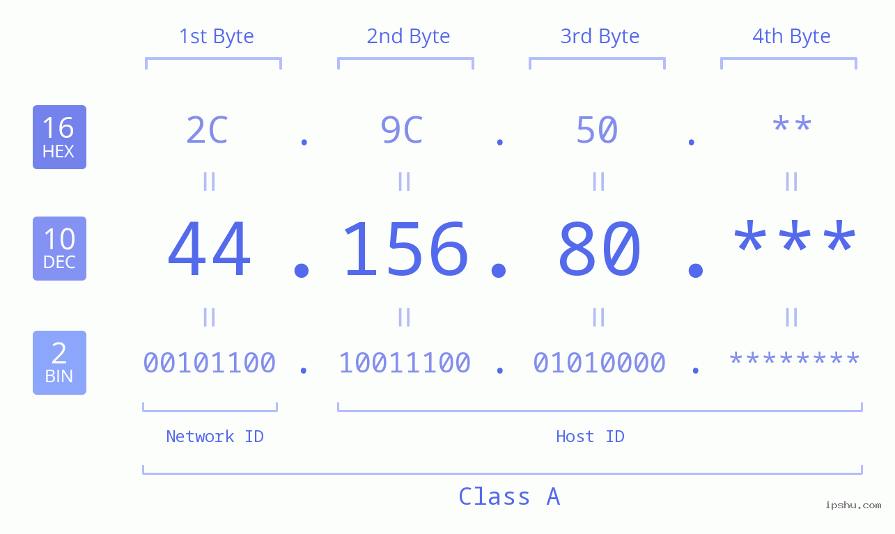 IP Address: 44.156.80 Data Structure Chart BIN DEC HEX IPv4: 44.156.80 Network Class, Net ID, Host ID