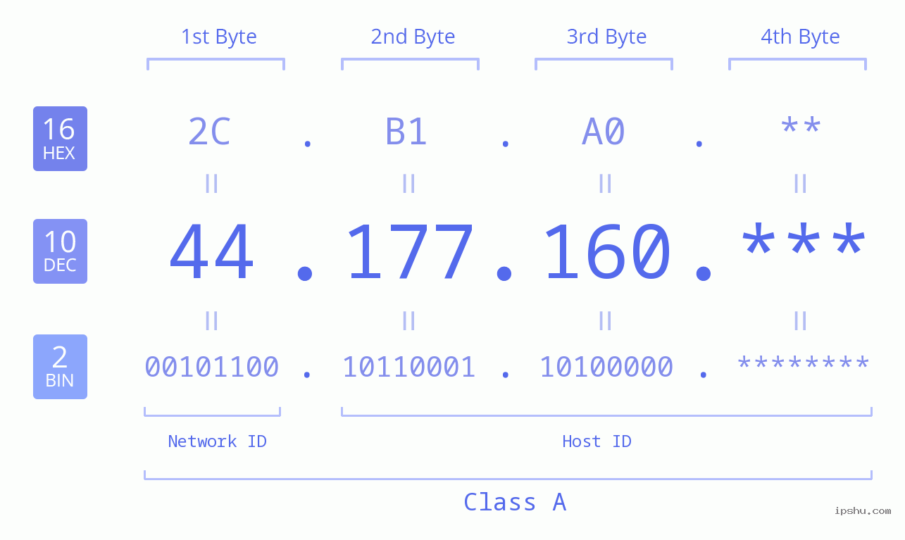 IP Address: 44.177.160 Data Structure Chart BIN DEC HEX IPv4: 44.177.160 Network Class, Net ID, Host ID
