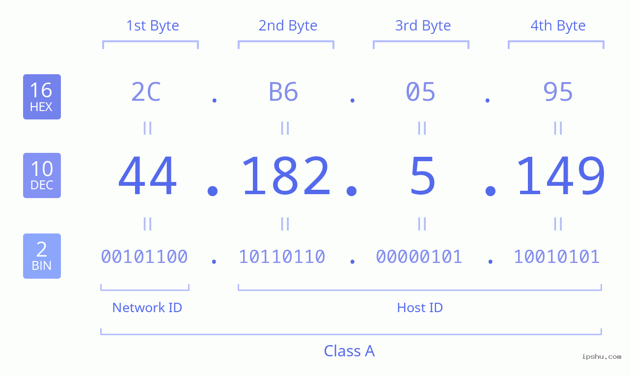 IPv4: 44.182.5.149 Network Class, Net ID, Host ID