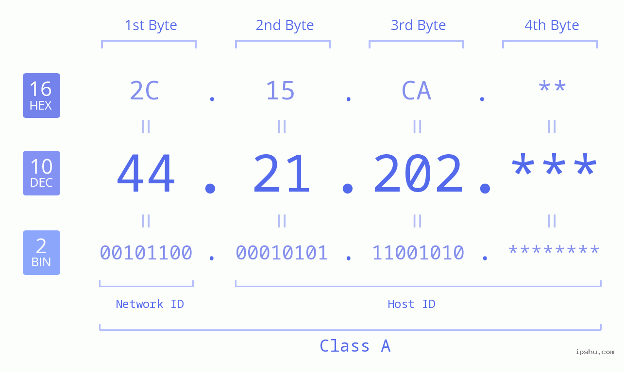 IP Address: 44.21.202 Data Structure Chart BIN DEC HEX IPv4: 44.21.202 Network Class, Net ID, Host ID