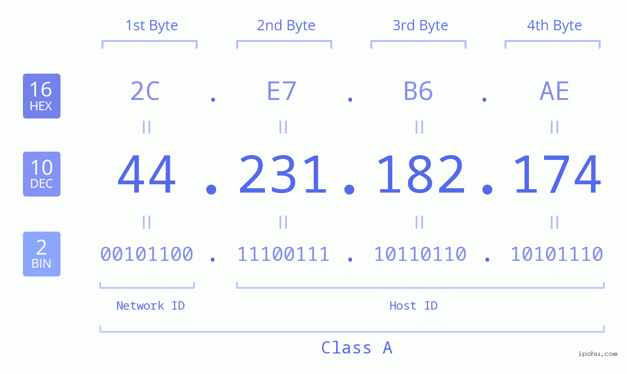 IPv4: 44.231.182.174 Network Class, Net ID, Host ID