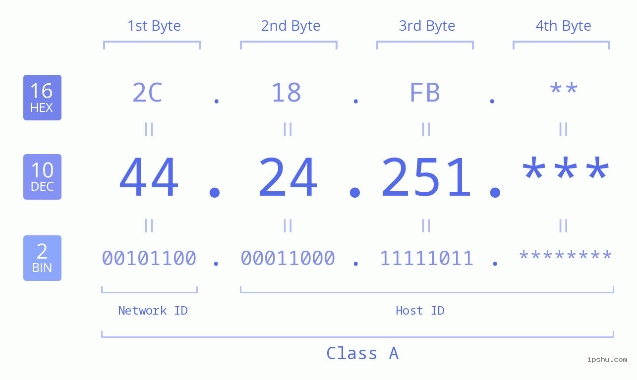 IP Address: 44.24.251 Data Structure Chart BIN DEC HEX IPv4: 44.24.251 Network Class, Net ID, Host ID