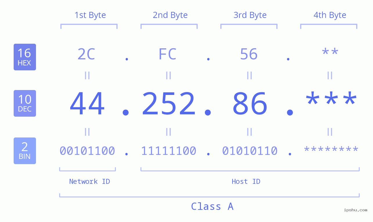 IP Address: 44.252.86 Data Structure Chart BIN DEC HEX IPv4: 44.252.86 Network Class, Net ID, Host ID