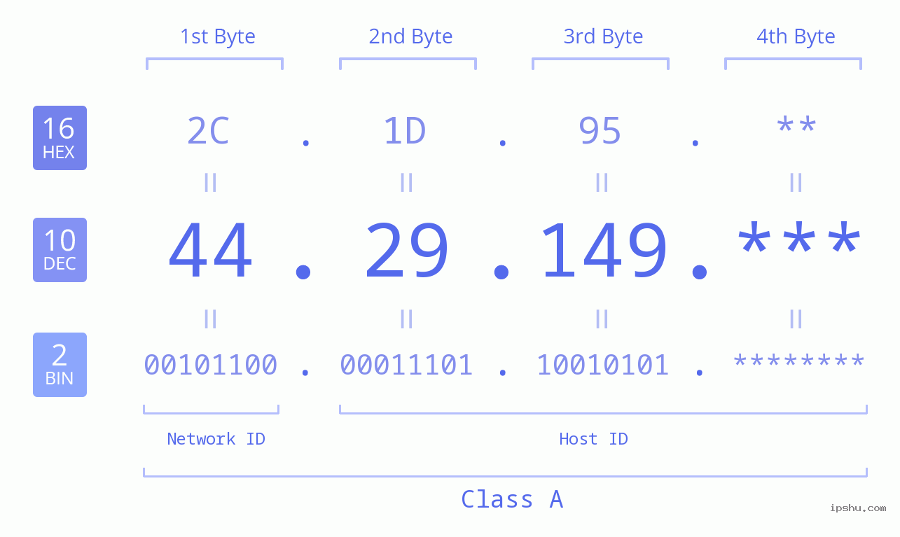 IP Address: 44.29.149 Data Structure Chart BIN DEC HEX IPv4: 44.29.149 Network Class, Net ID, Host ID