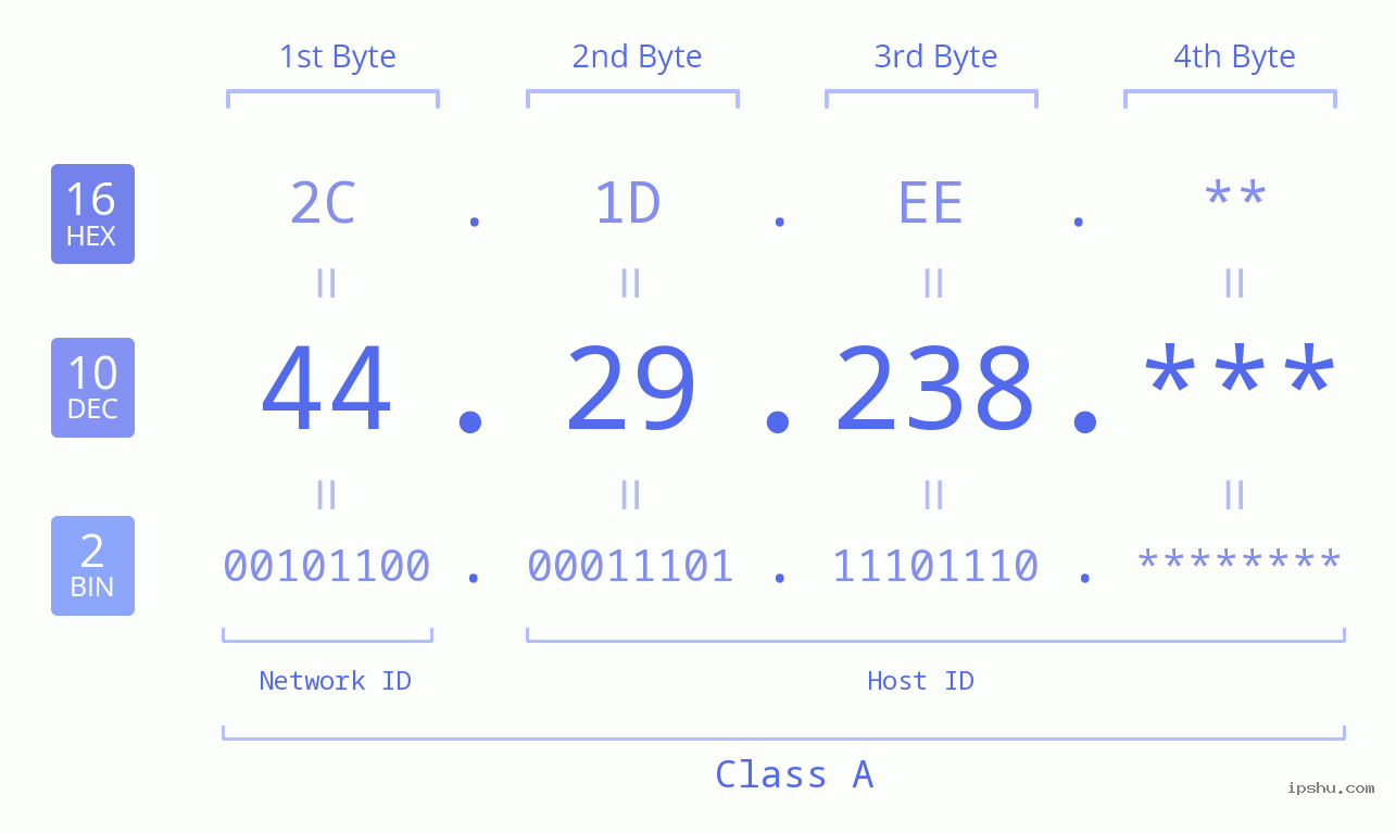 IP Address: 44.29.238 Data Structure Chart BIN DEC HEX IPv4: 44.29.238 Network Class, Net ID, Host ID