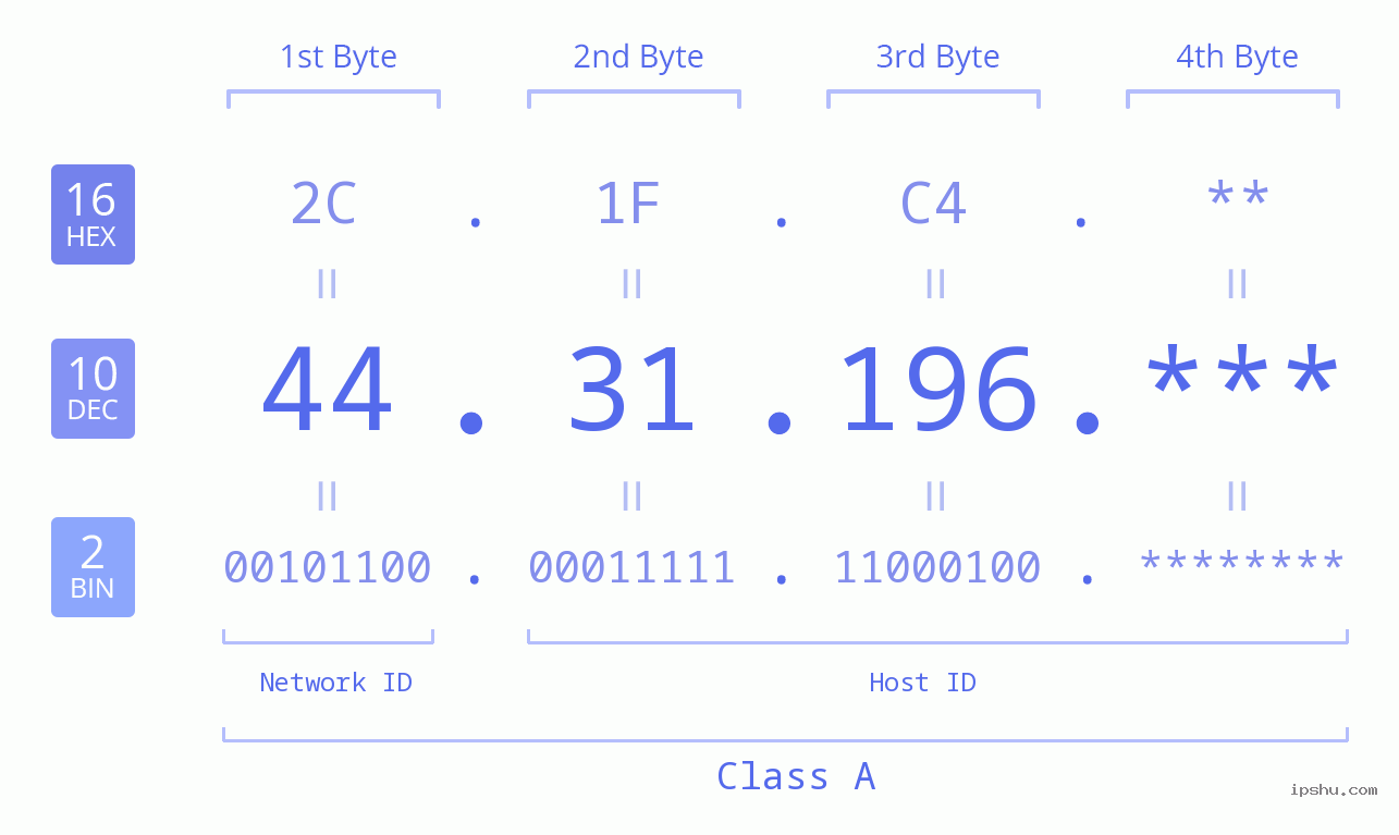 IP Address: 44.31.196 Data Structure Chart BIN DEC HEX IPv4: 44.31.196 Network Class, Net ID, Host ID
