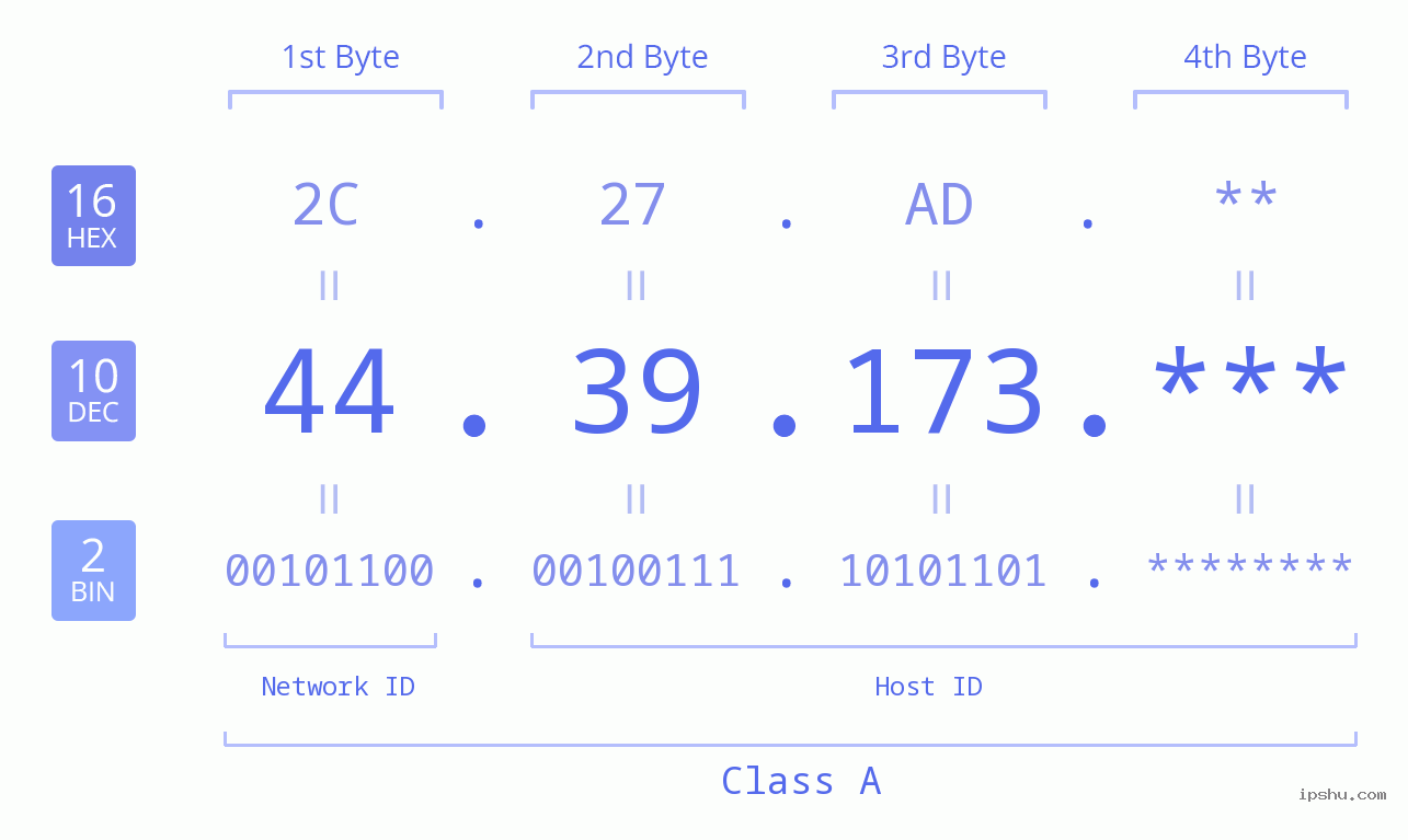 IP Address: 44.39.173 Data Structure Chart BIN DEC HEX IPv4: 44.39.173 Network Class, Net ID, Host ID