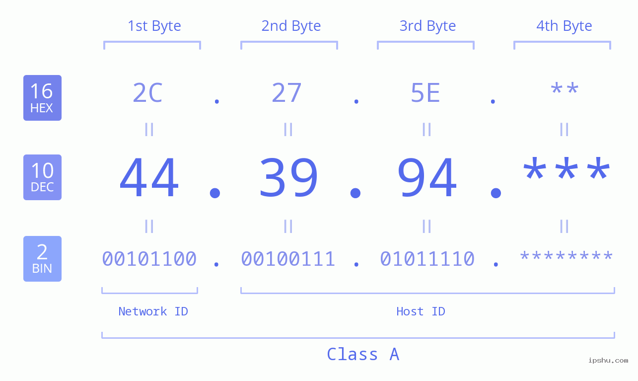 IP Address: 44.39.94 Data Structure Chart BIN DEC HEX IPv4: 44.39.94 Network Class, Net ID, Host ID