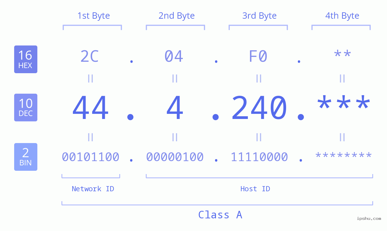IP Address: 44.4.240 Data Structure Chart BIN DEC HEX IPv4: 44.4.240 Network Class, Net ID, Host ID