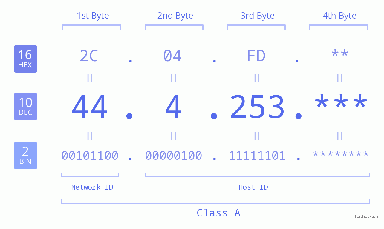 IP Address: 44.4.253 Data Structure Chart BIN DEC HEX IPv4: 44.4.253 Network Class, Net ID, Host ID
