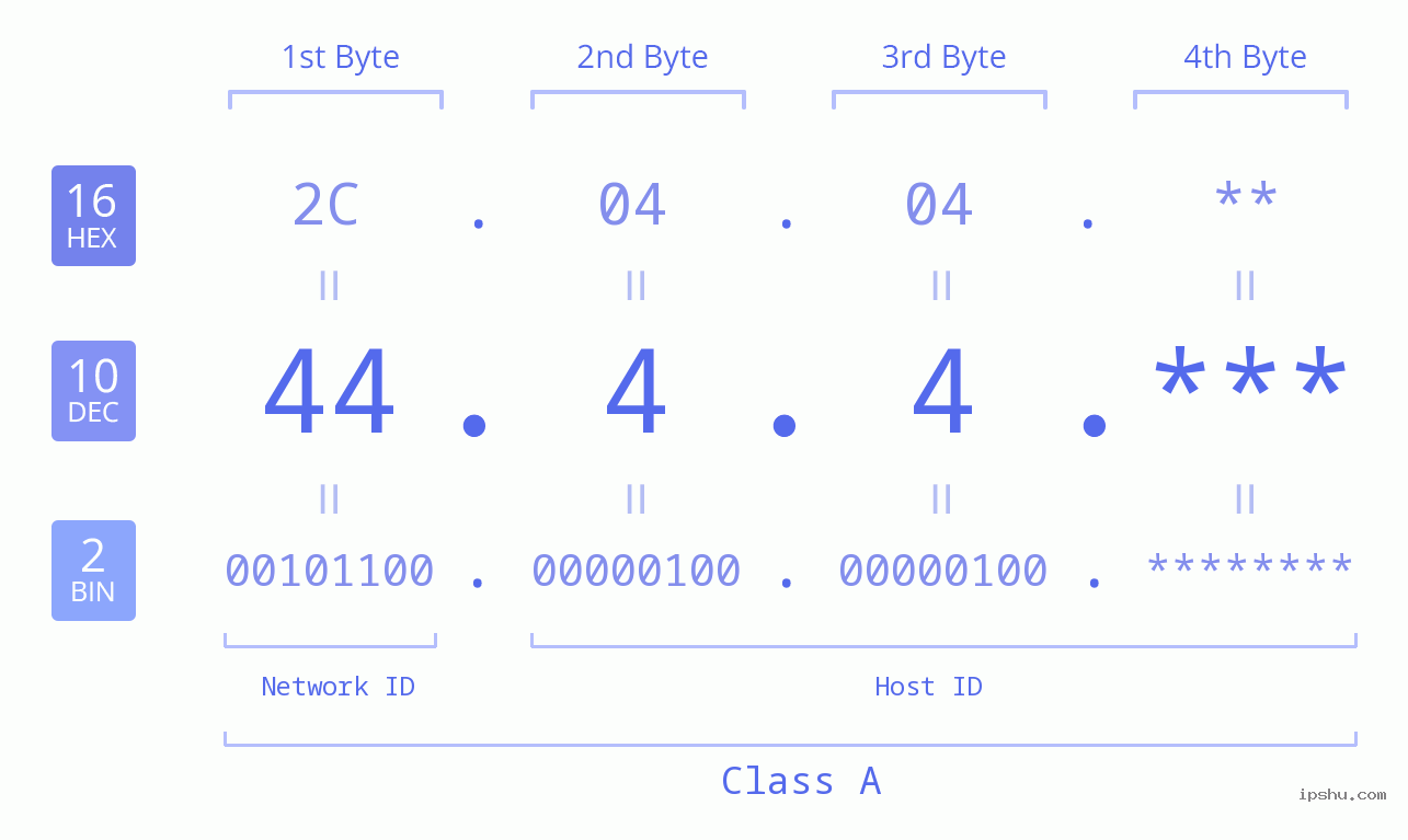 IP Address: 44.4.4 Data Structure Chart BIN DEC HEX IPv4: 44.4.4 Network Class, Net ID, Host ID