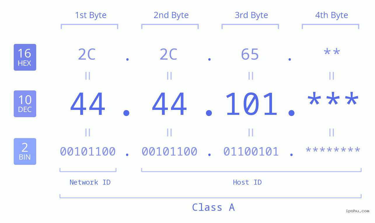 IP Address: 44.44.101 Data Structure Chart BIN DEC HEX IPv4: 44.44.101 Network Class, Net ID, Host ID