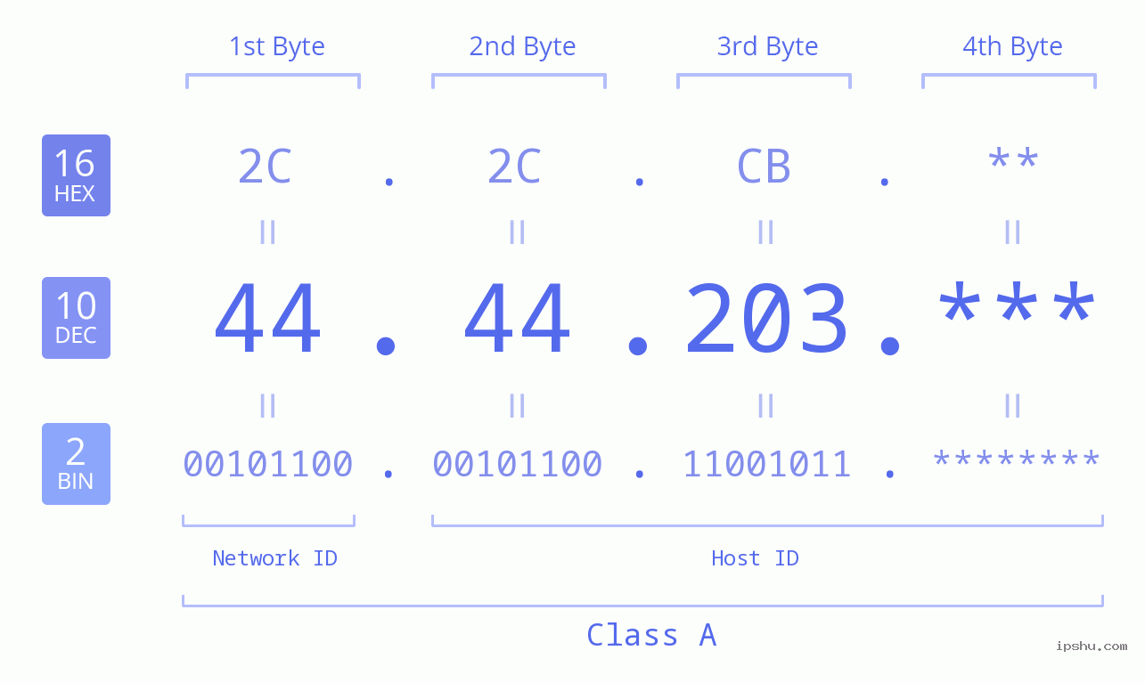 IP Address: 44.44.203 Data Structure Chart BIN DEC HEX IPv4: 44.44.203 Network Class, Net ID, Host ID
