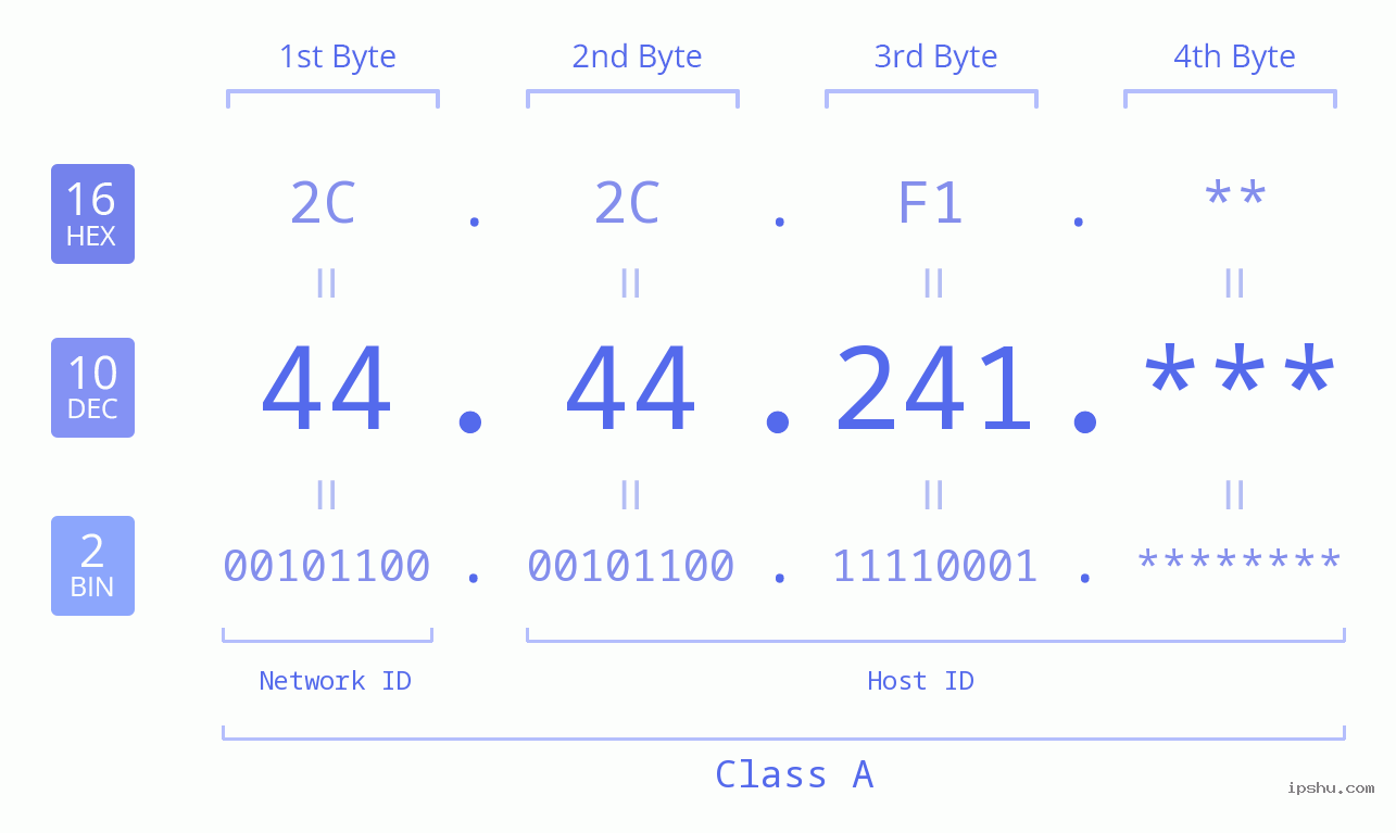 IP Address: 44.44.241 Data Structure Chart BIN DEC HEX IPv4: 44.44.241 Network Class, Net ID, Host ID