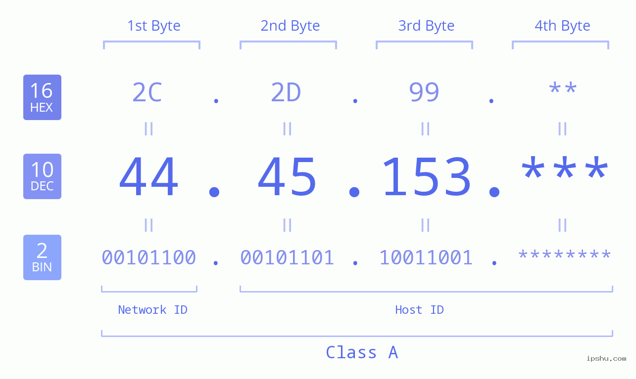 IP Address: 44.45.153 Data Structure Chart BIN DEC HEX IPv4: 44.45.153 Network Class, Net ID, Host ID