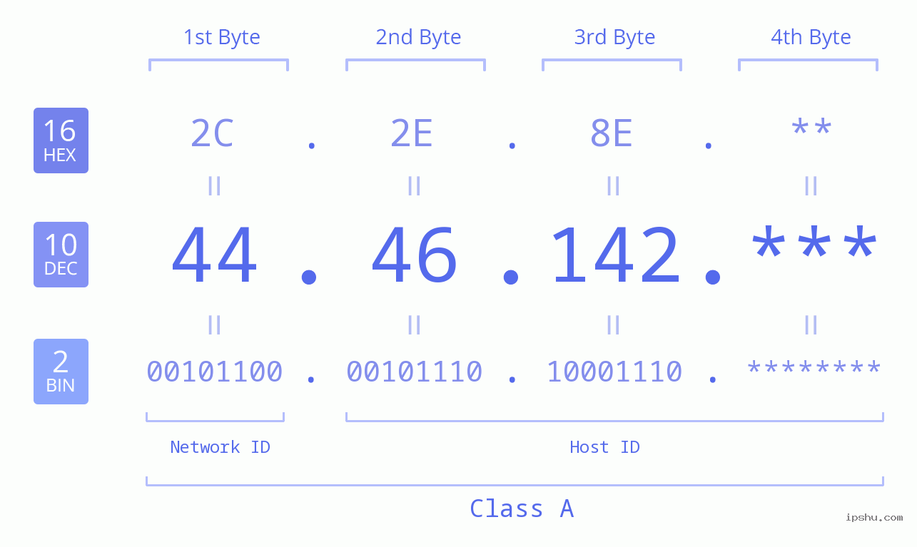 IP Address: 44.46.142 Data Structure Chart BIN DEC HEX IPv4: 44.46.142 Network Class, Net ID, Host ID