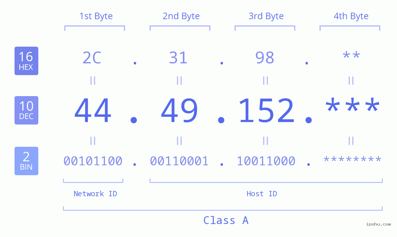 IP Address: 44.49.152 Data Structure Chart BIN DEC HEX IPv4: 44.49.152 Network Class, Net ID, Host ID