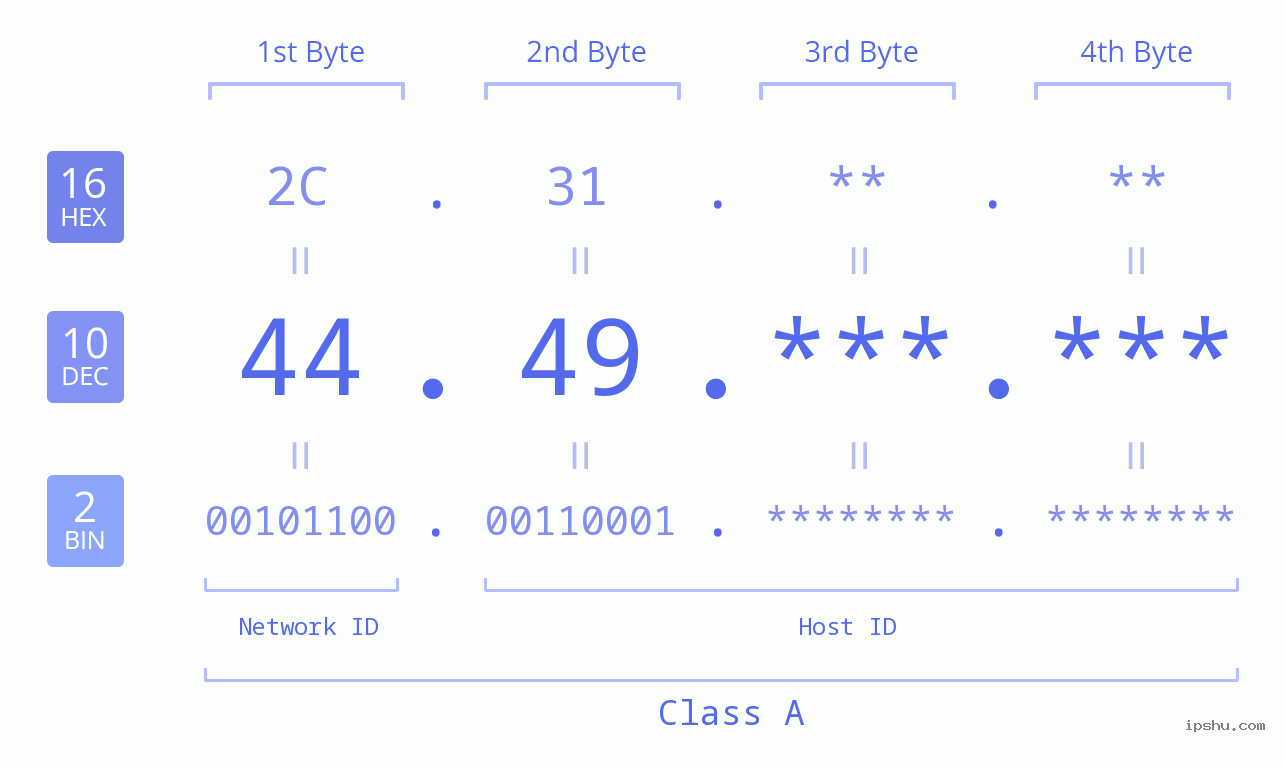 IPv4: 44.49 Network Class, Net ID, Host ID