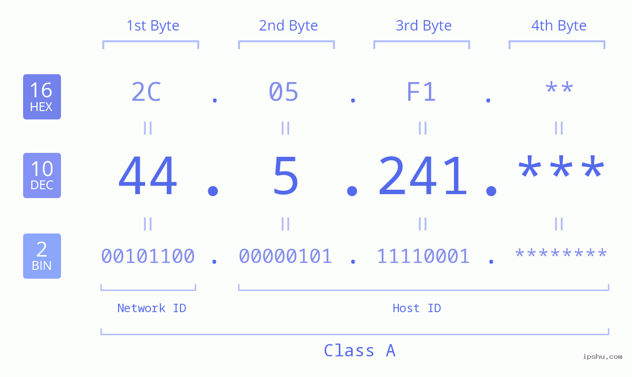 IP Address: 44.5.241 Data Structure Chart BIN DEC HEX IPv4: 44.5.241 Network Class, Net ID, Host ID