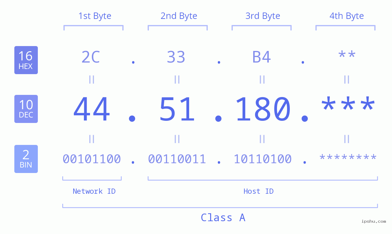 IP Address: 44.51.180 Data Structure Chart BIN DEC HEX IPv4: 44.51.180 Network Class, Net ID, Host ID