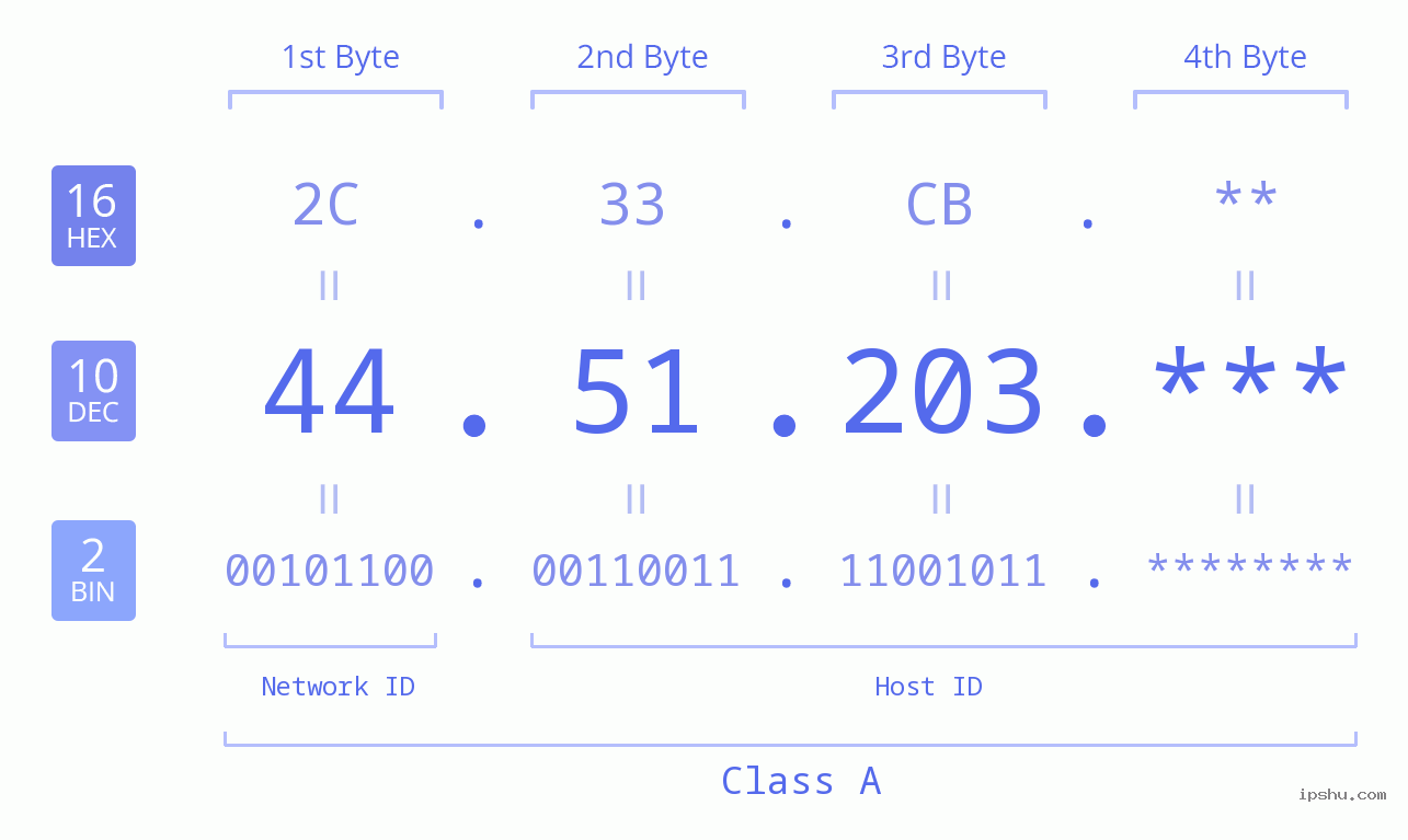 IP Address: 44.51.203 Data Structure Chart BIN DEC HEX IPv4: 44.51.203 Network Class, Net ID, Host ID