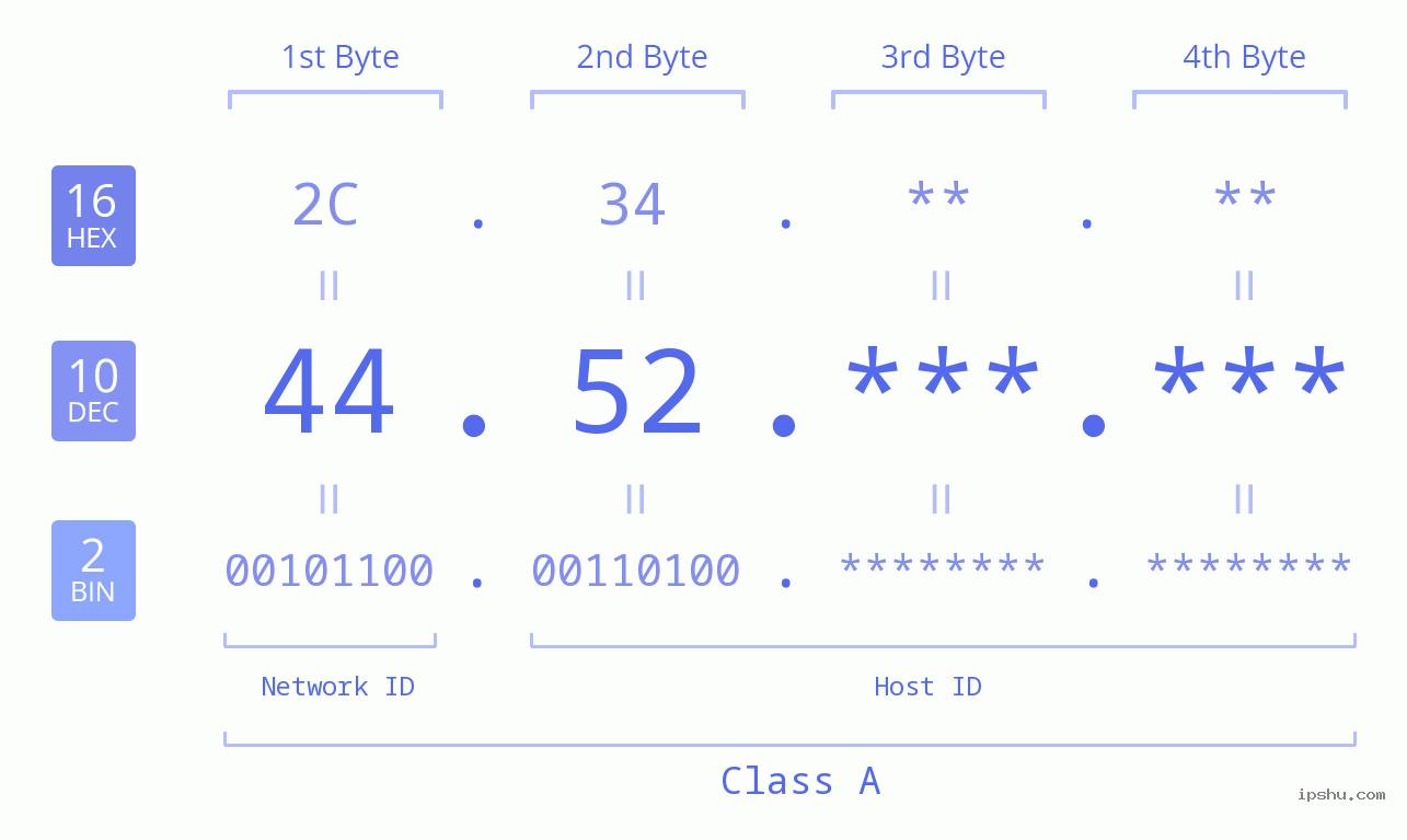 IPv4: 44.52 Network Class, Net ID, Host ID