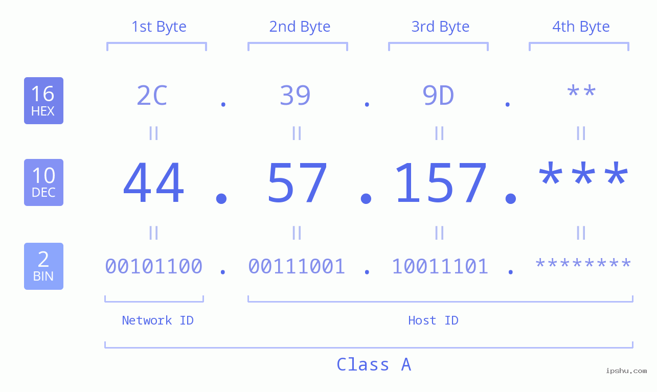 IP Address: 44.57.157 Data Structure Chart BIN DEC HEX IPv4: 44.57.157 Network Class, Net ID, Host ID