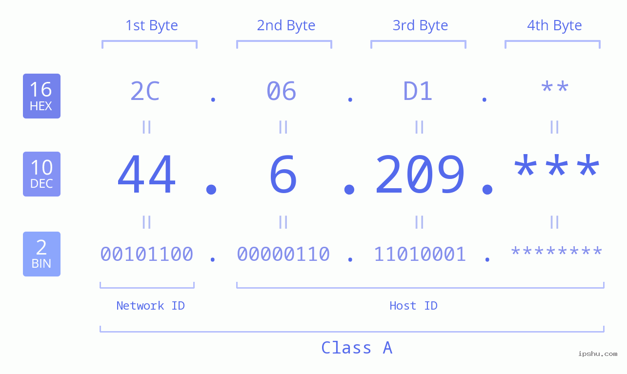 IP Address: 44.6.209 Data Structure Chart BIN DEC HEX IPv4: 44.6.209 Network Class, Net ID, Host ID