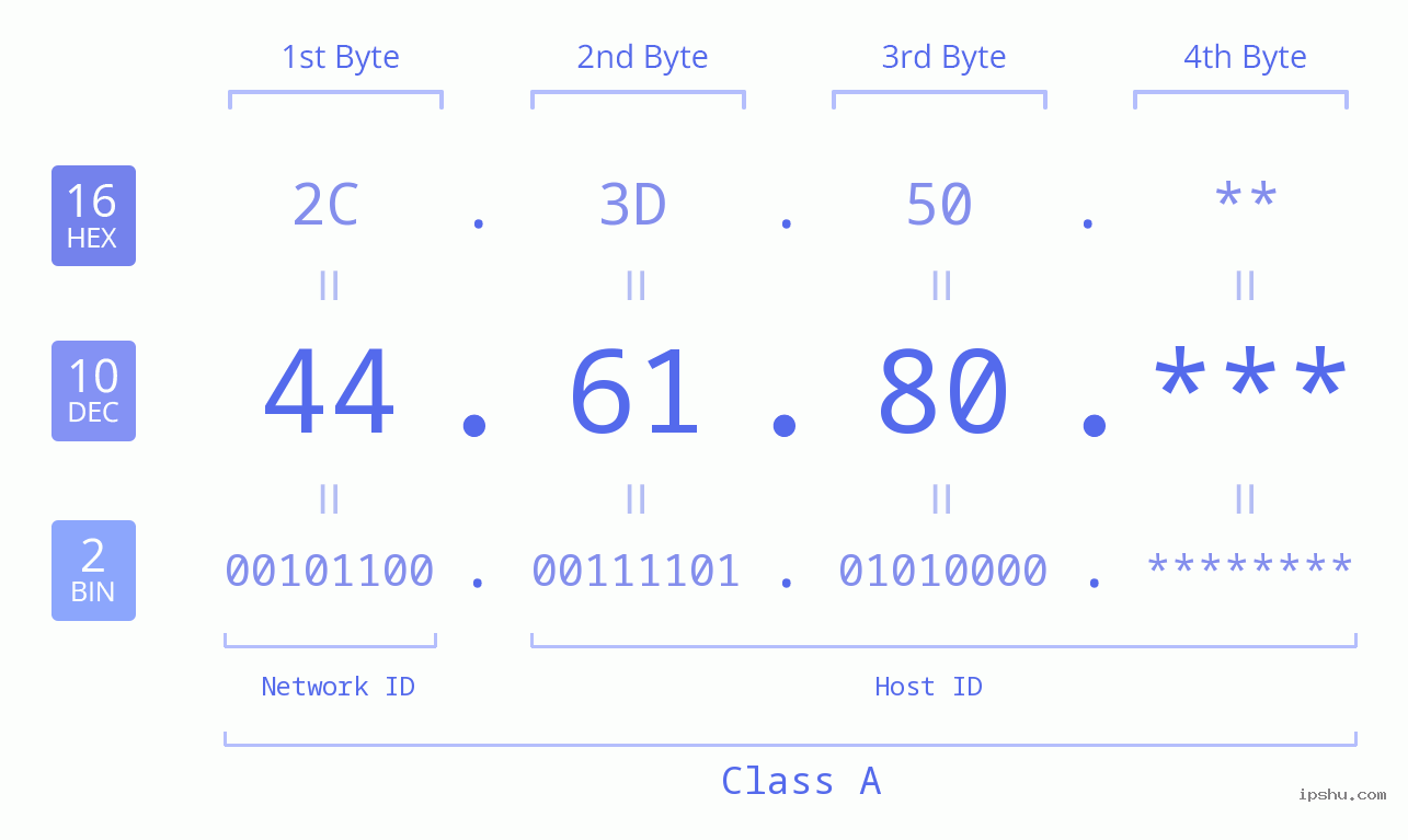 IP Address: 44.61.80 Data Structure Chart BIN DEC HEX IPv4: 44.61.80 Network Class, Net ID, Host ID
