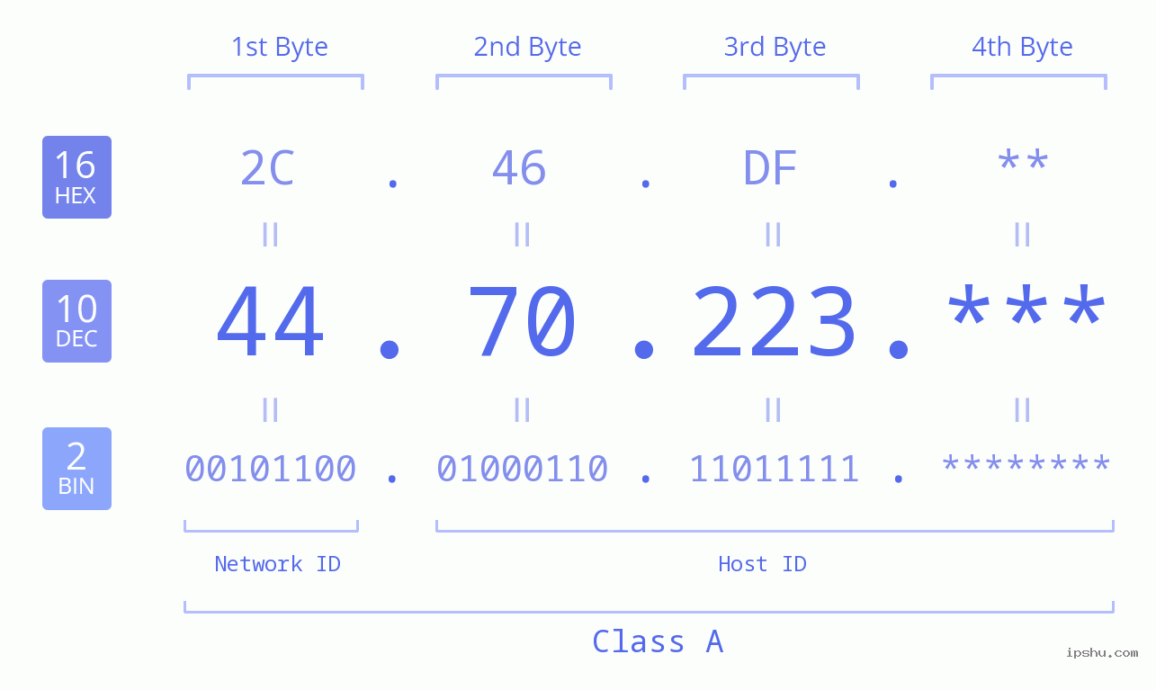 IP Address: 44.70.223 Data Structure Chart BIN DEC HEX IPv4: 44.70.223 Network Class, Net ID, Host ID