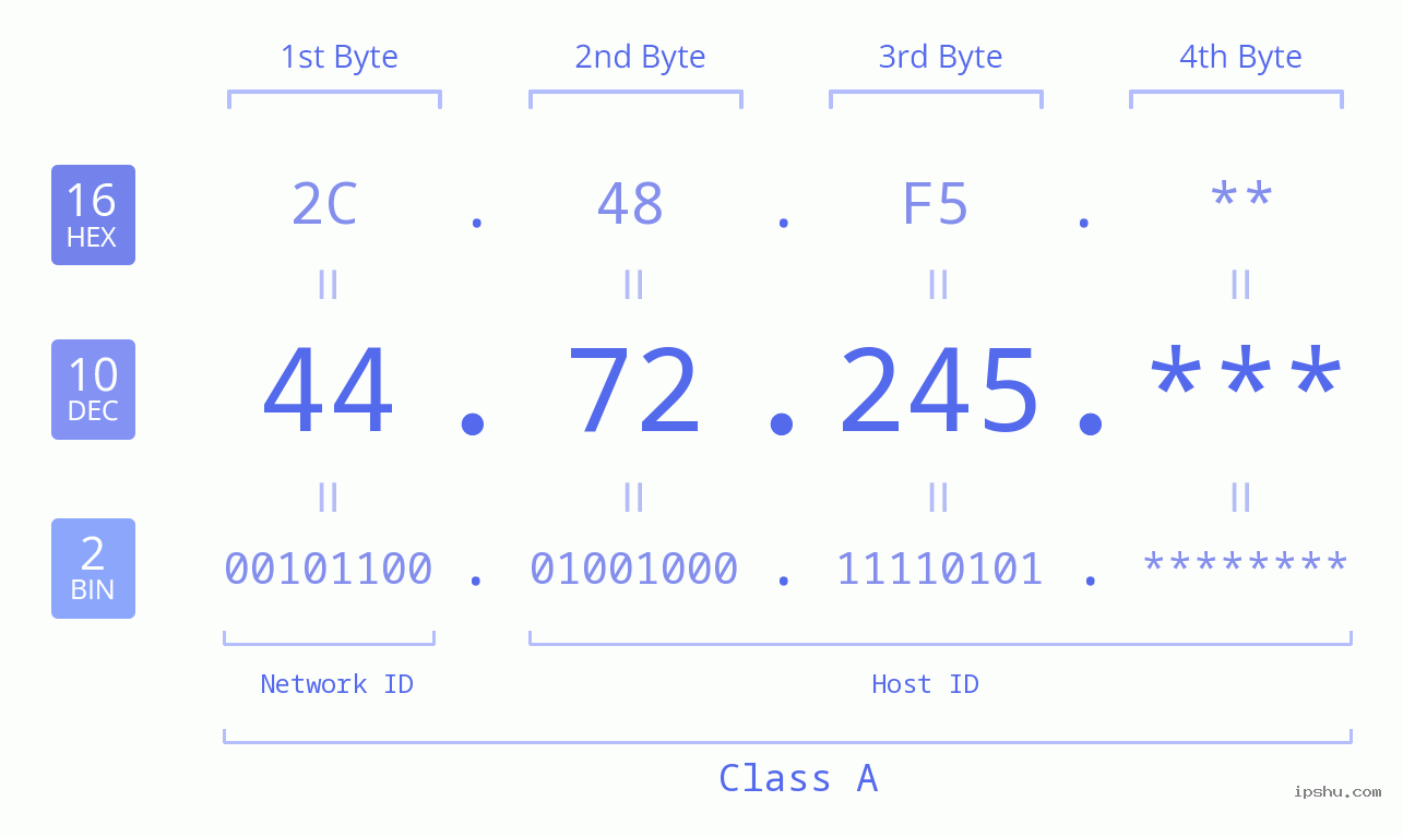 IP Address: 44.72.245 Data Structure Chart BIN DEC HEX IPv4: 44.72.245 Network Class, Net ID, Host ID