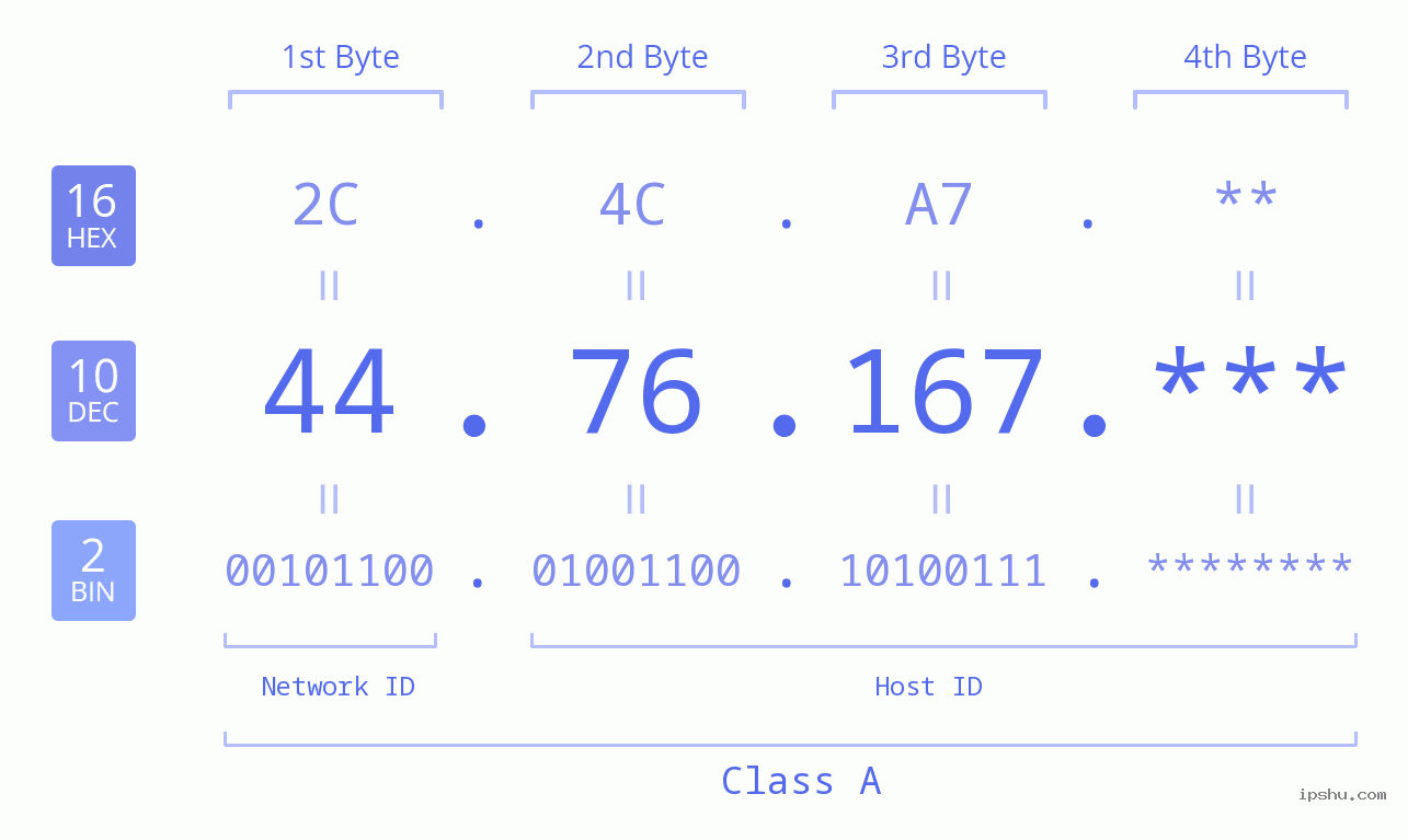 IP Address: 44.76.167 Data Structure Chart BIN DEC HEX IPv4: 44.76.167 Network Class, Net ID, Host ID