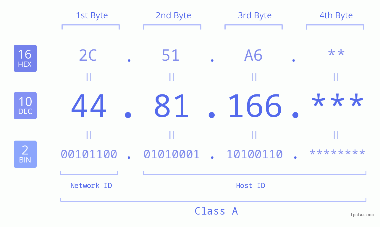 IP Address: 44.81.166 Data Structure Chart BIN DEC HEX IPv4: 44.81.166 Network Class, Net ID, Host ID