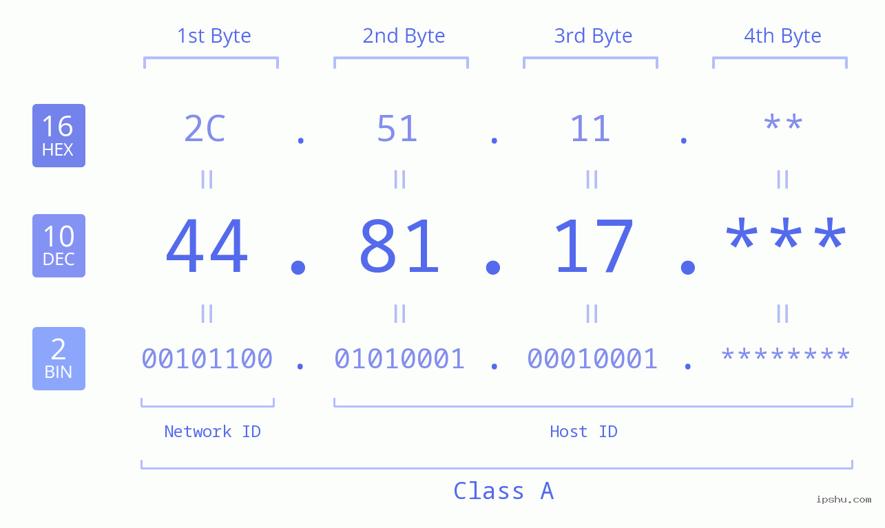 IP Address: 44.81.17 Data Structure Chart BIN DEC HEX IPv4: 44.81.17 Network Class, Net ID, Host ID