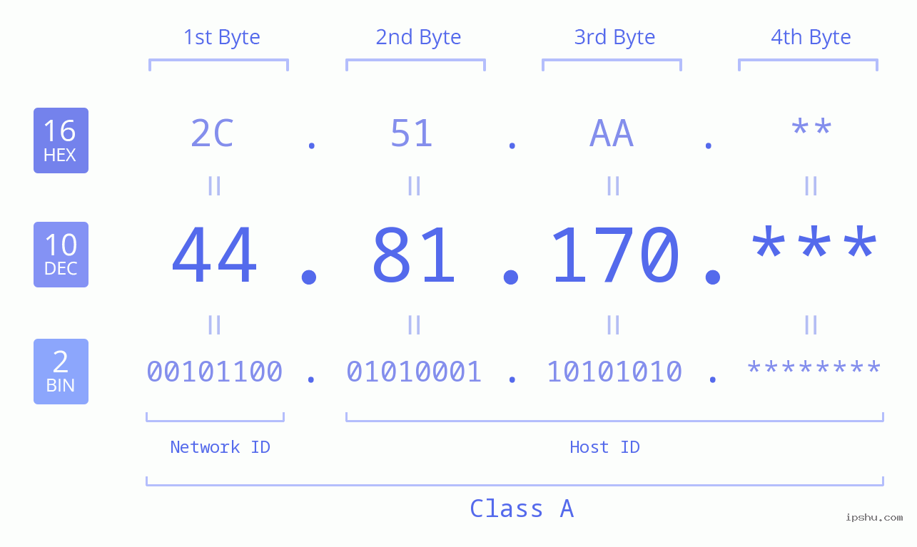IP Address: 44.81.170 Data Structure Chart BIN DEC HEX IPv4: 44.81.170 Network Class, Net ID, Host ID