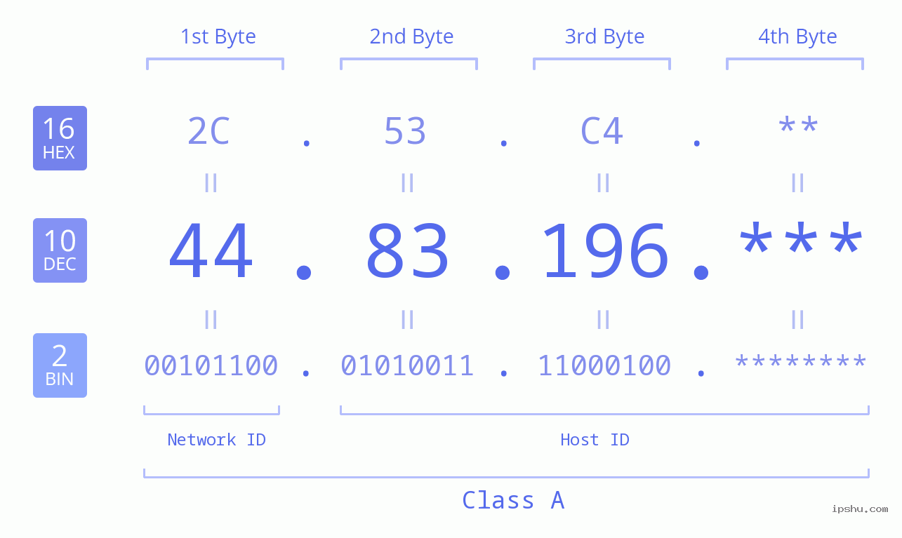 IP Address: 44.83.196 Data Structure Chart BIN DEC HEX IPv4: 44.83.196 Network Class, Net ID, Host ID