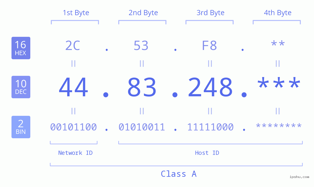 IP Address: 44.83.248 Data Structure Chart BIN DEC HEX IPv4: 44.83.248 Network Class, Net ID, Host ID
