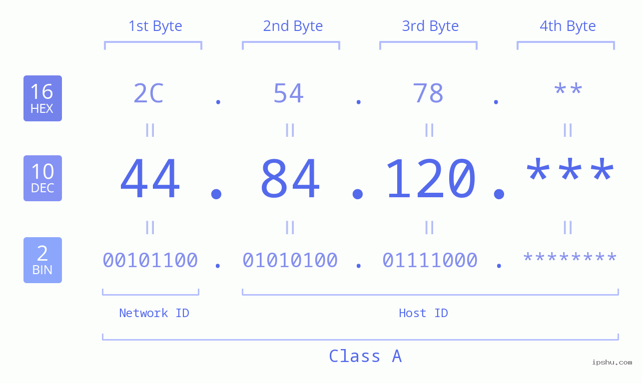 IP Address: 44.84.120 Data Structure Chart BIN DEC HEX IPv4: 44.84.120 Network Class, Net ID, Host ID
