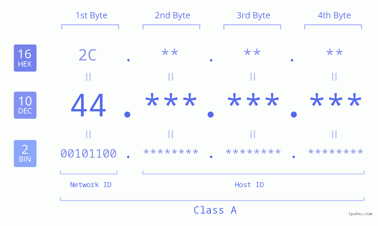 IPv4: 44 Network Class, Net ID, Host ID