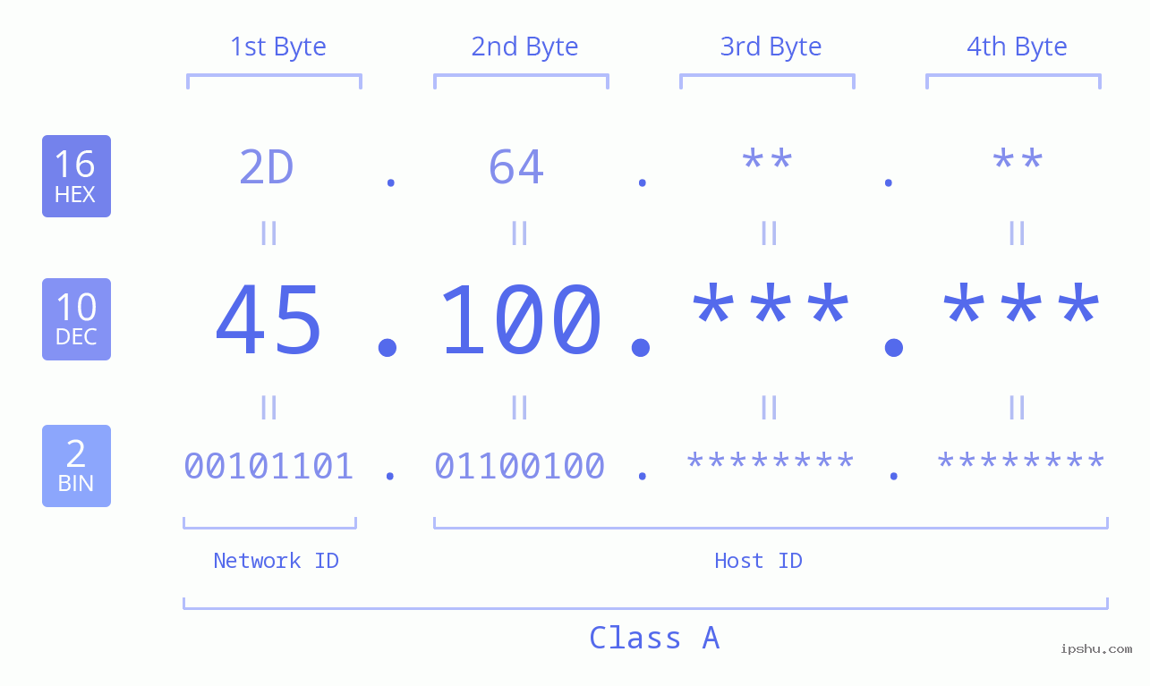 IPv4: 45.100 Network Class, Net ID, Host ID