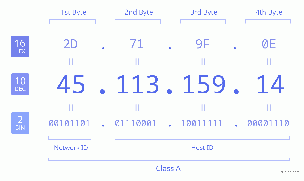 IPv4: 45.113.159.14 Network Class, Net ID, Host ID